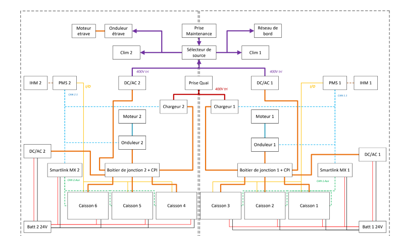 Architecture des systèmes de propulsion et de stockage d’énergie du navire